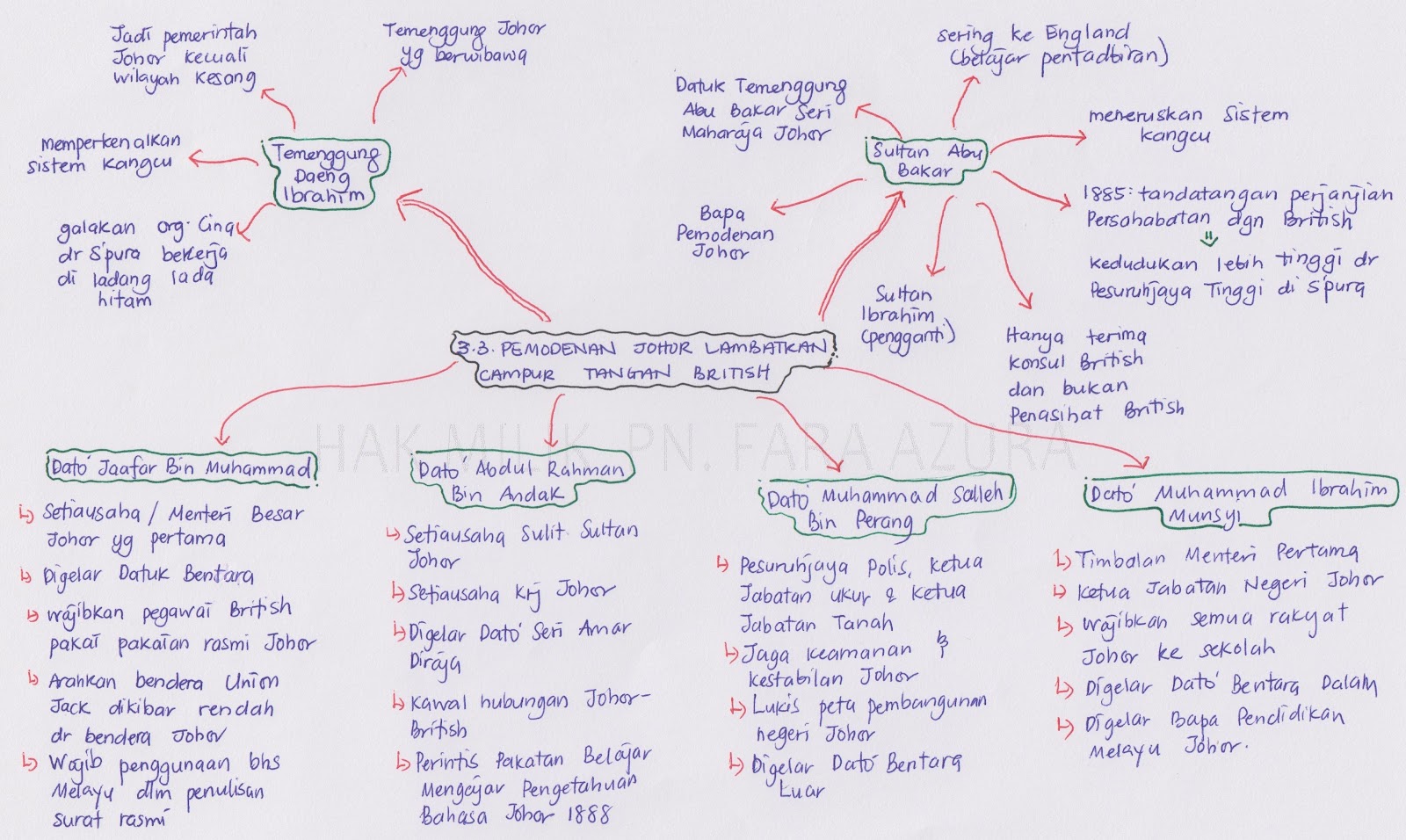 Nota Sejarah Tingkatan 4 Kssm Bab 8